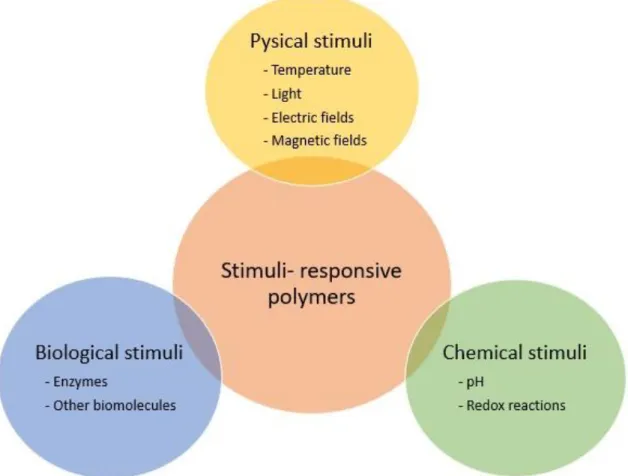 Figure 2.5. Classification of the stimuli -responsive polymers according to the stimuli   they can respond