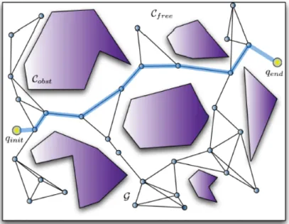 Figure 2.3: From [17]: In the PRM algorithm a roadmap R is build around the obstacles by drawing random collision-free configurations (nodes) and  connect-ing them to their nearest neighbors usconnect-ing feasible robot motions (edges)