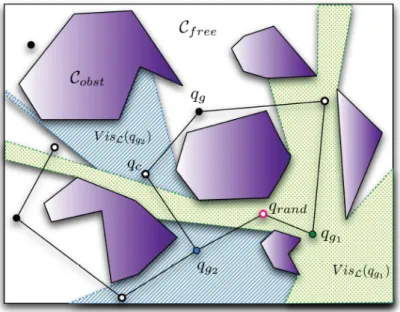 Figure 2.5: From [17]: The Visibility-PRM algorithm produces a compact roadmap around obstacles with only a few nodes: guards q g (dark circles) and connectors q c (in white)