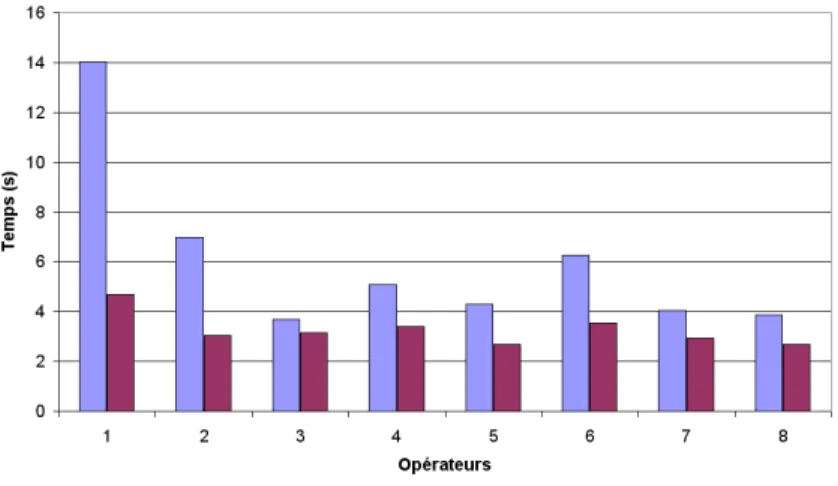 Fig. 4.8 – Temps d’exécution pour la réalisation de la phase d’approche.