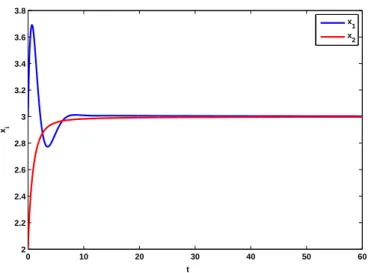 Figure 2.3: State responses of the two agents with communication delay α = 2β = 1.8, τ = 1
