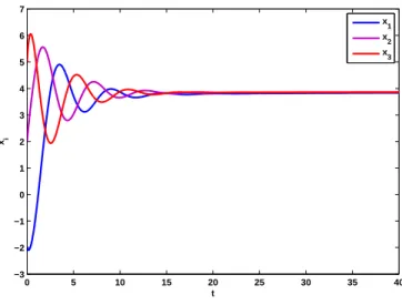 Figure 2.9: X-state responses of the three agents under control law (2.10).