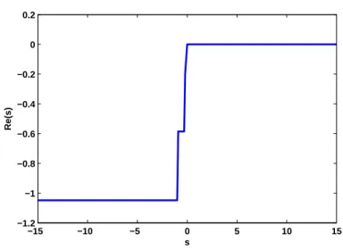 Figure 2.23: The distribution for the real parts of the roots.