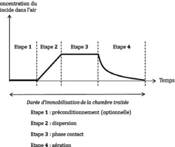 Fig. 1 Étapes du cycle de désinfection