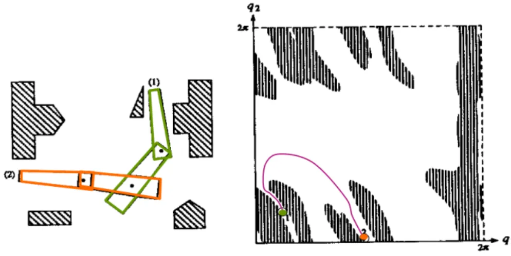 Figure 3.1: Illustration of the motion planning problem for a 2R manipulator [Latombe 1991]: (a) The manipulator and the obstacles in the workspace, (b) Representation of the manipulator and the obstacles in the configuration space.