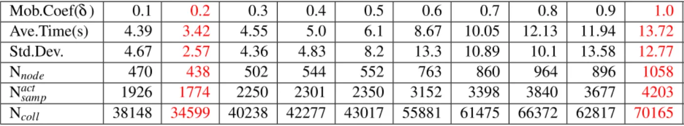 Table 4.2: Influence of passive priorities. Mob.Coef(δ ) 0.1 0.2 0.3 0.4 0.5 0.6 0.7 0.8 0.9 1.0 Ave.Time(s) 4.39 3.42 4.55 5.0 6.1 8.67 10.05 12.13 11.94 13.72 Std.Dev