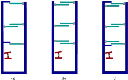 Figure 4.13: Illustration of “pushing and pulling” models with different number of passive parameters: (a) Pulling2, (b) Pulling3, (c) Pulling4.