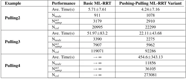 Figure 4.14: Development of search trees for Pulling3 problem obtained with: (a) Basic ML-RRT, (b)