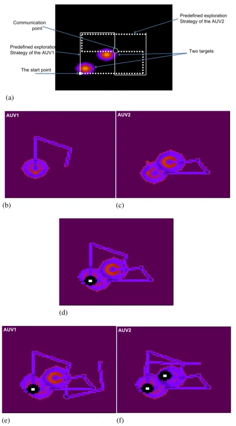 Figure 3.15 – (a): Illustration of the real world and the predefined exploration strategy for each AUV.