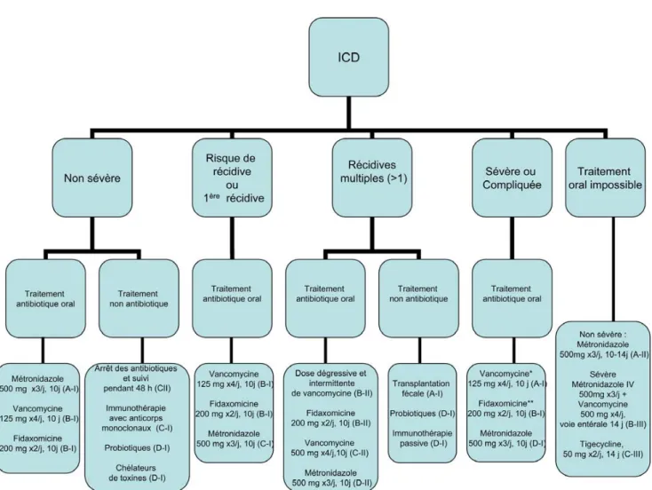 Fig. 2 Représentation simplifiée des recommandations de l ’ European Society of Clinical Microbiology and Infection (ESCMID) pour le traitement des infections à C