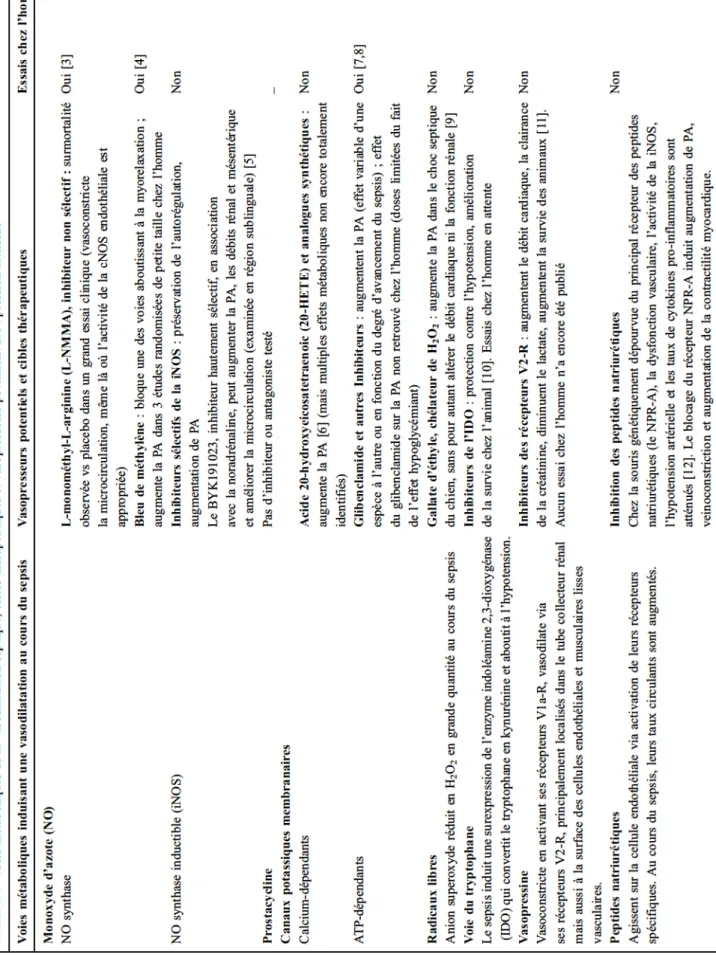 Tableau 1Voies métaboliques de la vasodilatation septique, cibles thérapeutiques et vasopresseurs potentiels