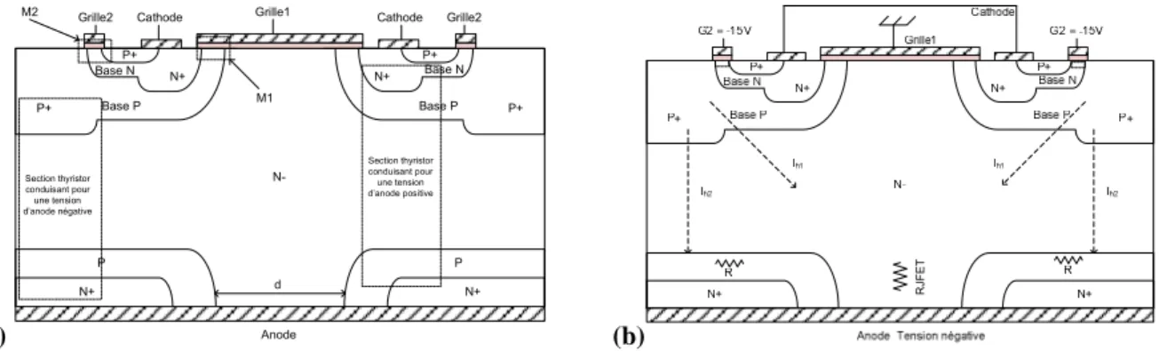 Figure 1-14. (a) Vue en coupe de la structure MOS-gated ac switch(b) répartition des lignes de courant dans la  structure avant déclenchement dans la 3 ème  quadrant 