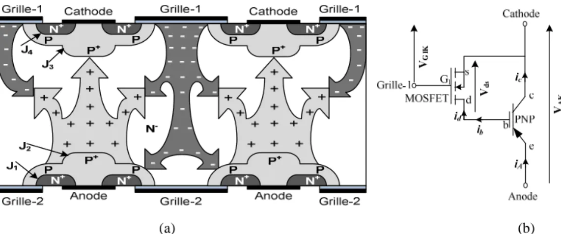Figure 2-2. (a) Structure IGBT bidirectionnelle, (b) Circuit équivalent en fonctionnement à l’état passant direct  d’un IGBT bidirectionnel
