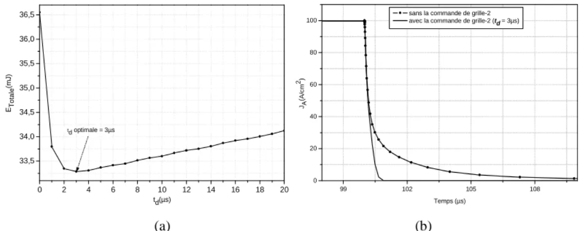 Figure 2-23. (a) Pertes totales en fonction du délai t d , (b) caractéristiques d’ouverture du composant IGBT  bidirectionnel avec et sans la commande de la deuxième grille