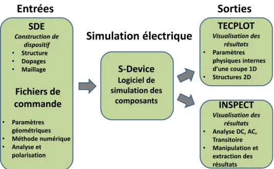 Figure 2-10 :  Structure de la simulation électrique avec le logiciel Sentaurus TM