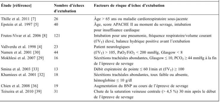 Tableau 2 Facteurs de risque d ’ échec d ’ extubation Étude [référence] Nombre d ’ échecs