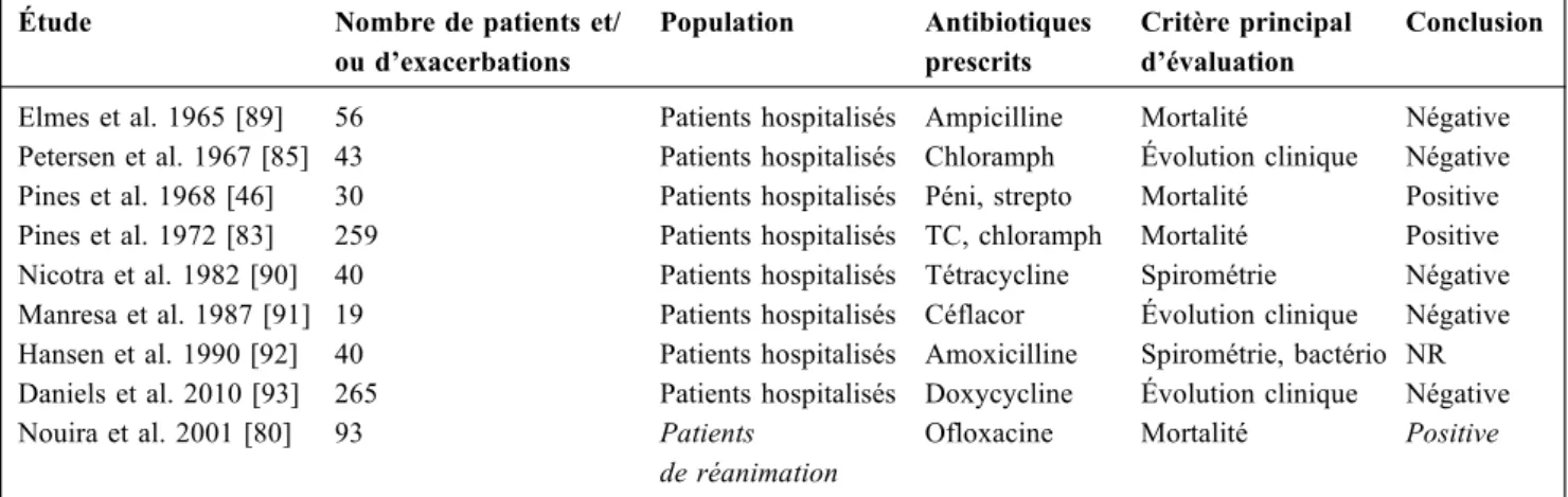 Tableau 3 Essais randomisés en double insu contrôlés versus placebo réalisés chez des patients avec exacerbation de bronchopneu- bronchopneu-mopathie chronique obstructive hospitalisés