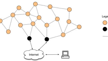 Figure 1.2: Overview of a Wireless Sensor Network. Data collected by sensor nodes are forwarded to a sink station in a multi-hop manner.
