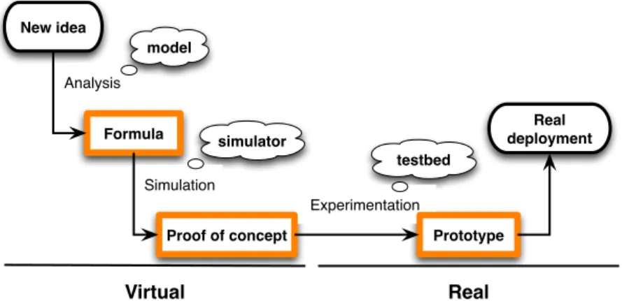 Figure 2.1: A typical research process cycle.