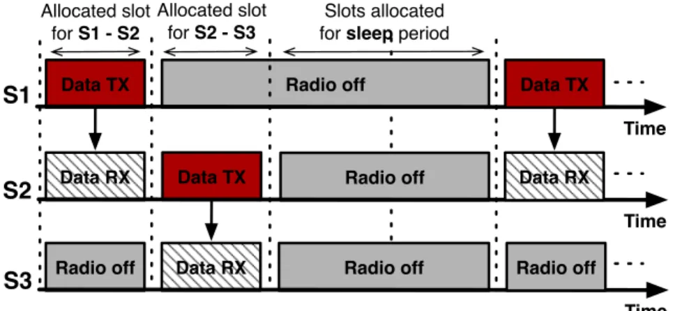 Figure 2.6: An example of slotted protocol.