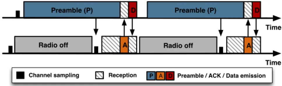 Figure 2.8: An example of preamble-sampling MAC protocol: the B-MAC protocol.