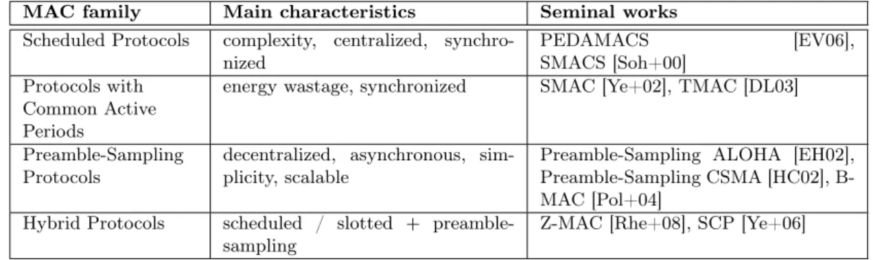 Table 2.1: Overview of Medium Access Control protocols in Wireless Sensor Networks
