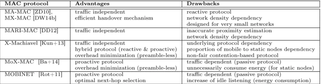 Table 2.3: Summary of state-of-the-art preamble-sampling based MAC layer contributions addressing mobility in WSNs