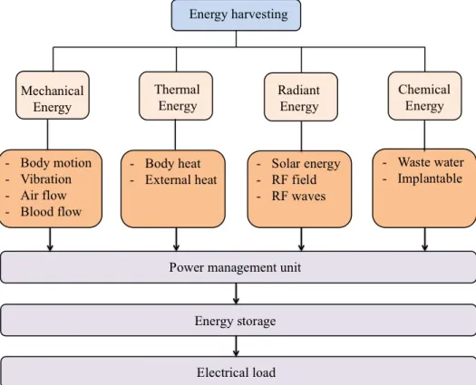 Figure 1.1: Types of ambient energy sources suitable for energy harvesting