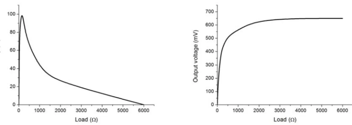 Figure 2.4: Typical efficiency and output voltage as a function of the output load