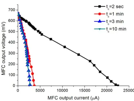 Figure 3.3: Polarization curves of the lab-scale MFC reactor for different sampling rates.