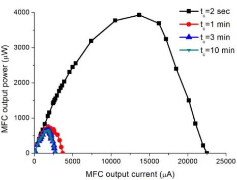 Figure 3.4: Power curves of the lab-scale MFC reactor for different sampling rates.