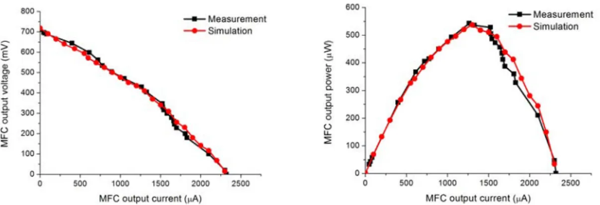 Figure 3.9: Experimental measurement and evaluation of the analytical model for a lab-scale reactor with 3 min sampling rate