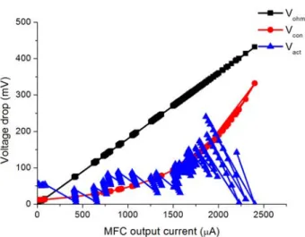 Figure 3.13: Activation, ohmic and concentration voltage drops with 20 sec sampling rate