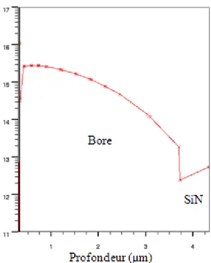 Figure 2.20 : Simulation du profil de dopage du Bore après redistribution 
