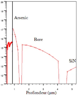 Figure 2.26 : Simulation du profil de dopage de l’Arsenic dans le Bore après redistribution  oxydante 