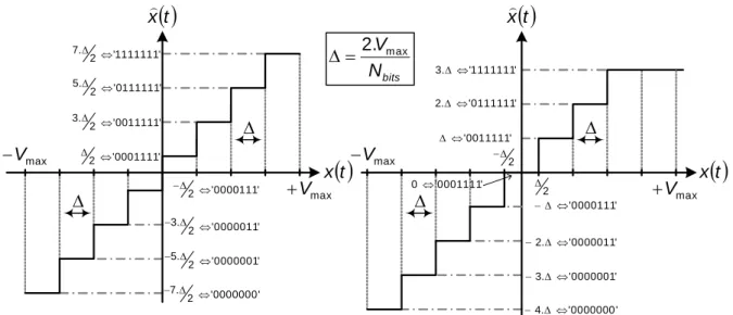 Figure 1 - 16 : Quantificateurs 8 niveaux de type « mid-riser » et « mid-tread » 