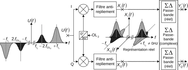 Figure 1 - 34 : Modulateur Sigma Delta passe bande dans la chaîne de réception RF 