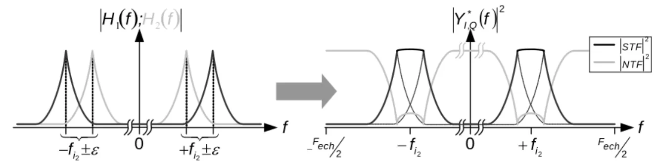 Figure 1 - 36 : Modulateur Sigma Delta passe bande du second ordre avec résonateurs 