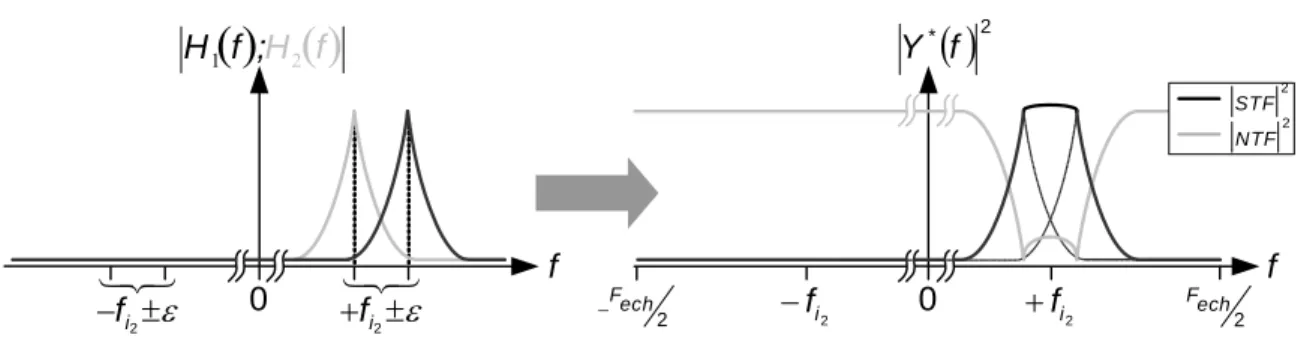 Figure 1 - 39 : STF et NTF d’un modulateur Sigma Delta passe bande complexe 
