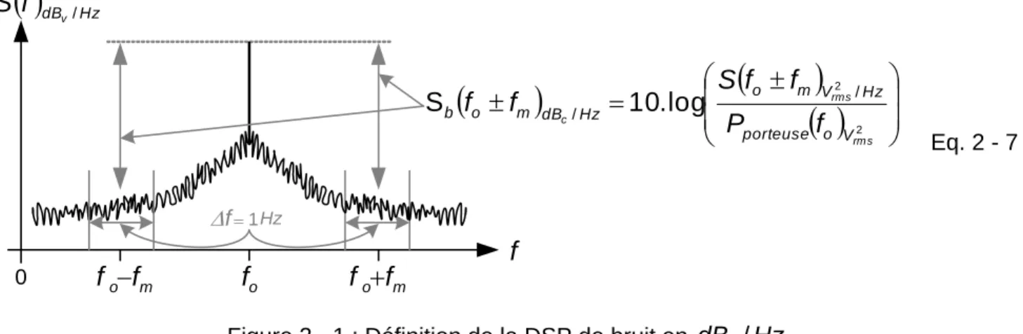 Figure 2 - 1 : Définition de la DSP de bruit en  dB c / Hz