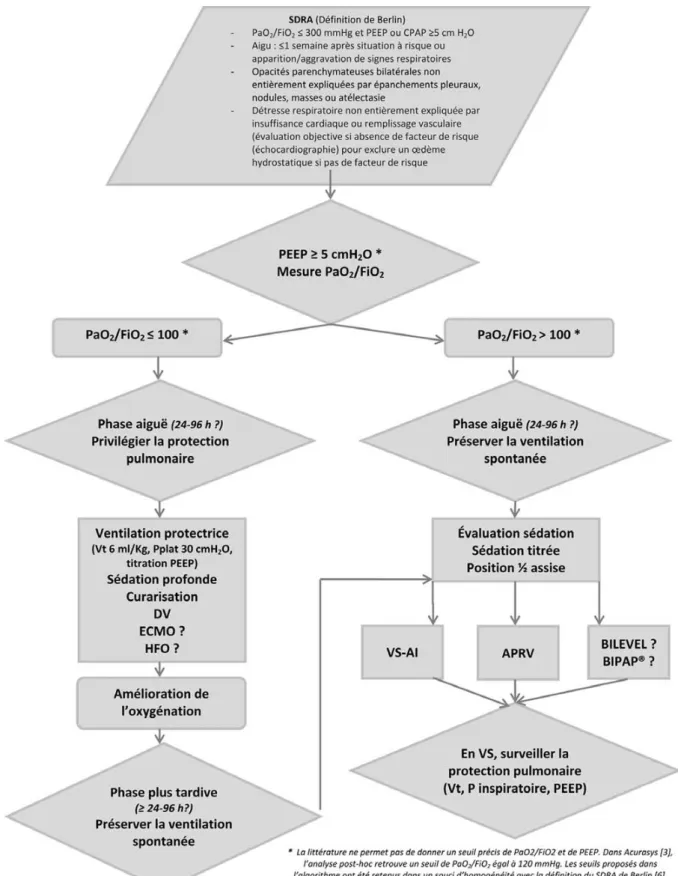 Fig. 1 Algorithme d ’ aide à la décision clinique d ’ abolition ou de préservation de la ventilation spontanée lors de la ventilation méca- méca-nique du syndrome de détresse respiratoire aiguë (SDRA)