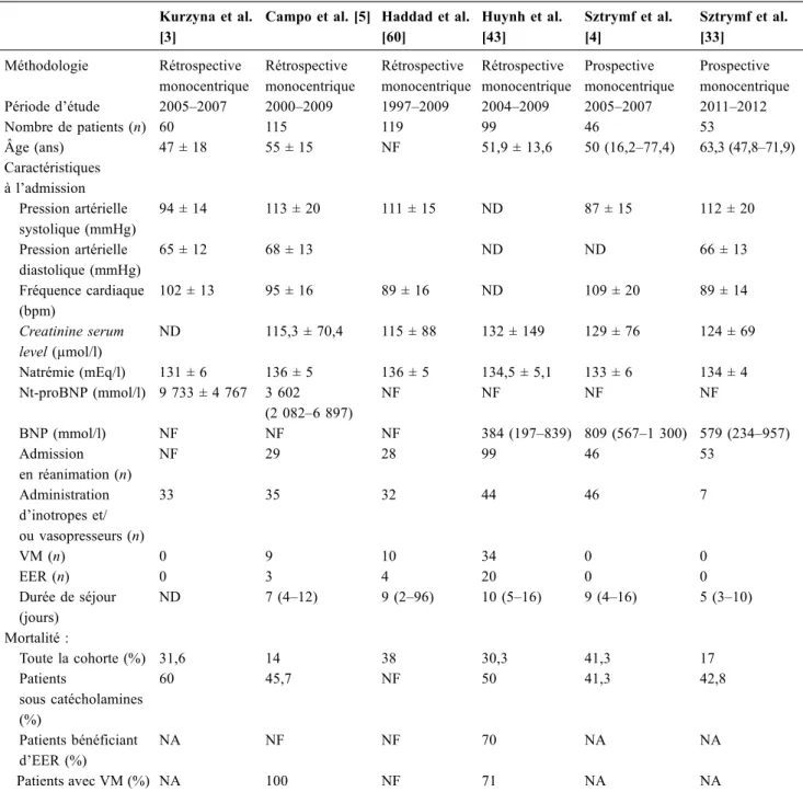 Tableau 3 Caractéristiques et survie des cohortes de patients porteurs d ’ hypertension artérielle pulmonaire en défaillance cardiaque droite