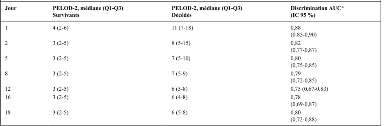 Tableau Valeurs de discrimination du score PELOD‑2 aux jours ciblés Jour PELOD‑2, médiane (Q1‑Q3)