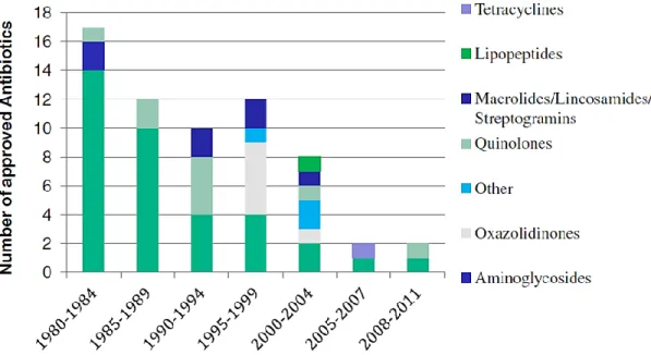 Figure 3. Number of approved antibiotics during the last 30 years. Reprinted from  44 