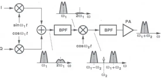 Figure 2.2: Two-step conversion transmitter [9]