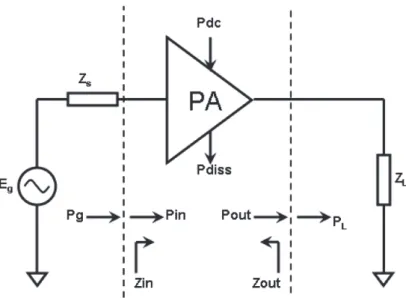 Figure 2.4: Important definitions of a power amplifier [17].