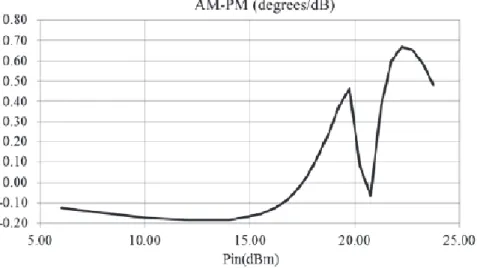 Figure 2.6: Typical AM/PM characteristics [21].