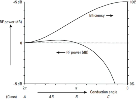 Figure 2.12: Efficiency and output power as a function of the operating class [19]