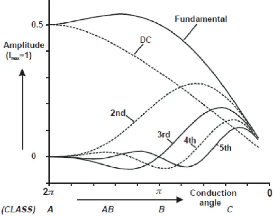 Figure 2.13: Harmonic generation as a function of the operating class [25]