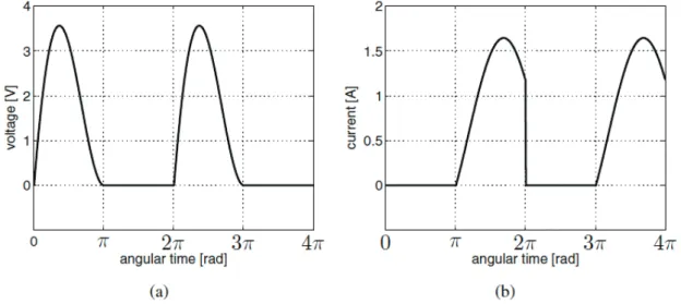 Figure 2.16: Ideal class E waveforms: (a)voltage and (b)current [27]